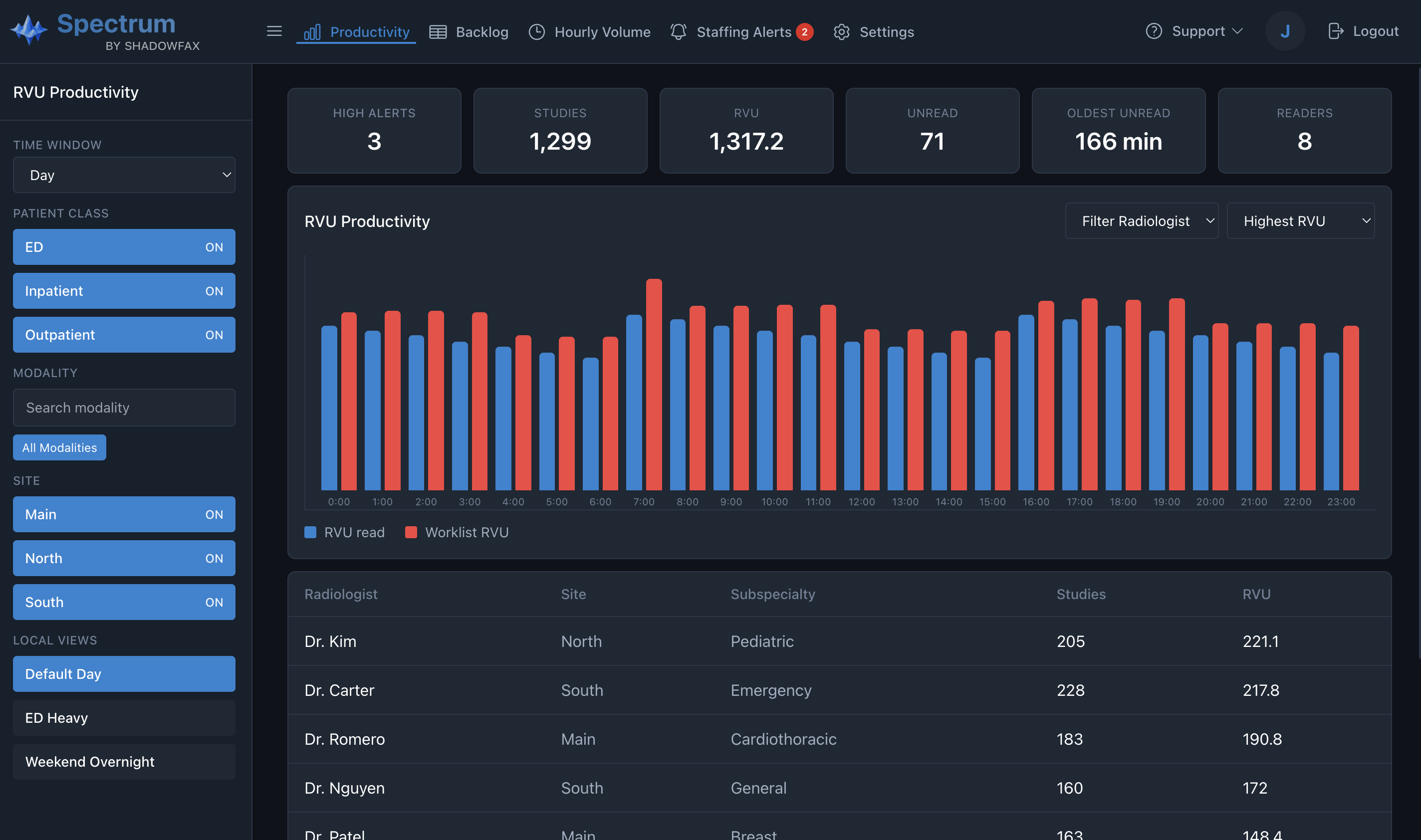 Spectrum productivity analytics